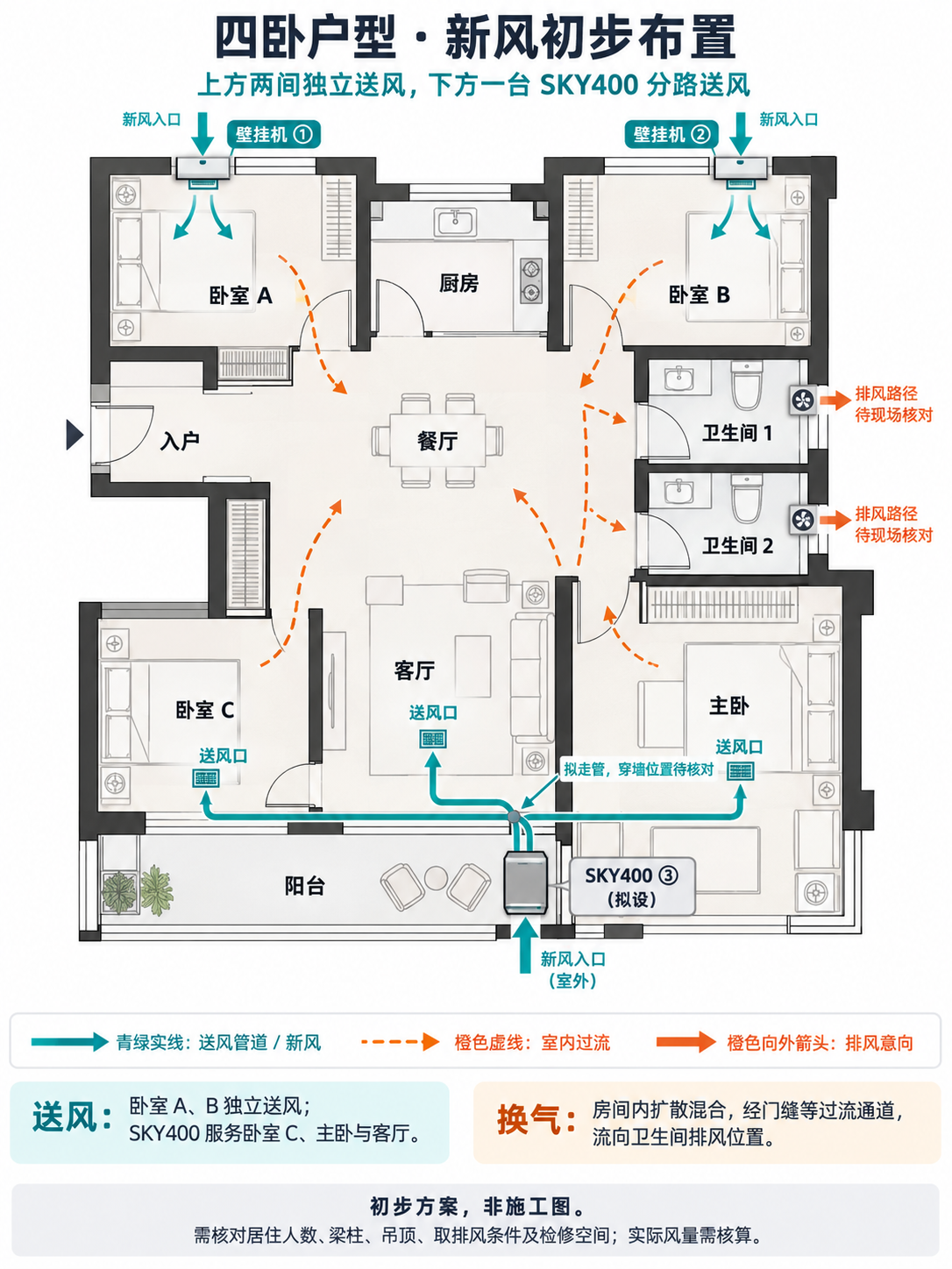 四卧户型新风方案:两台 PRO9 与一台 SKY400 分区送风,卫生间排风。