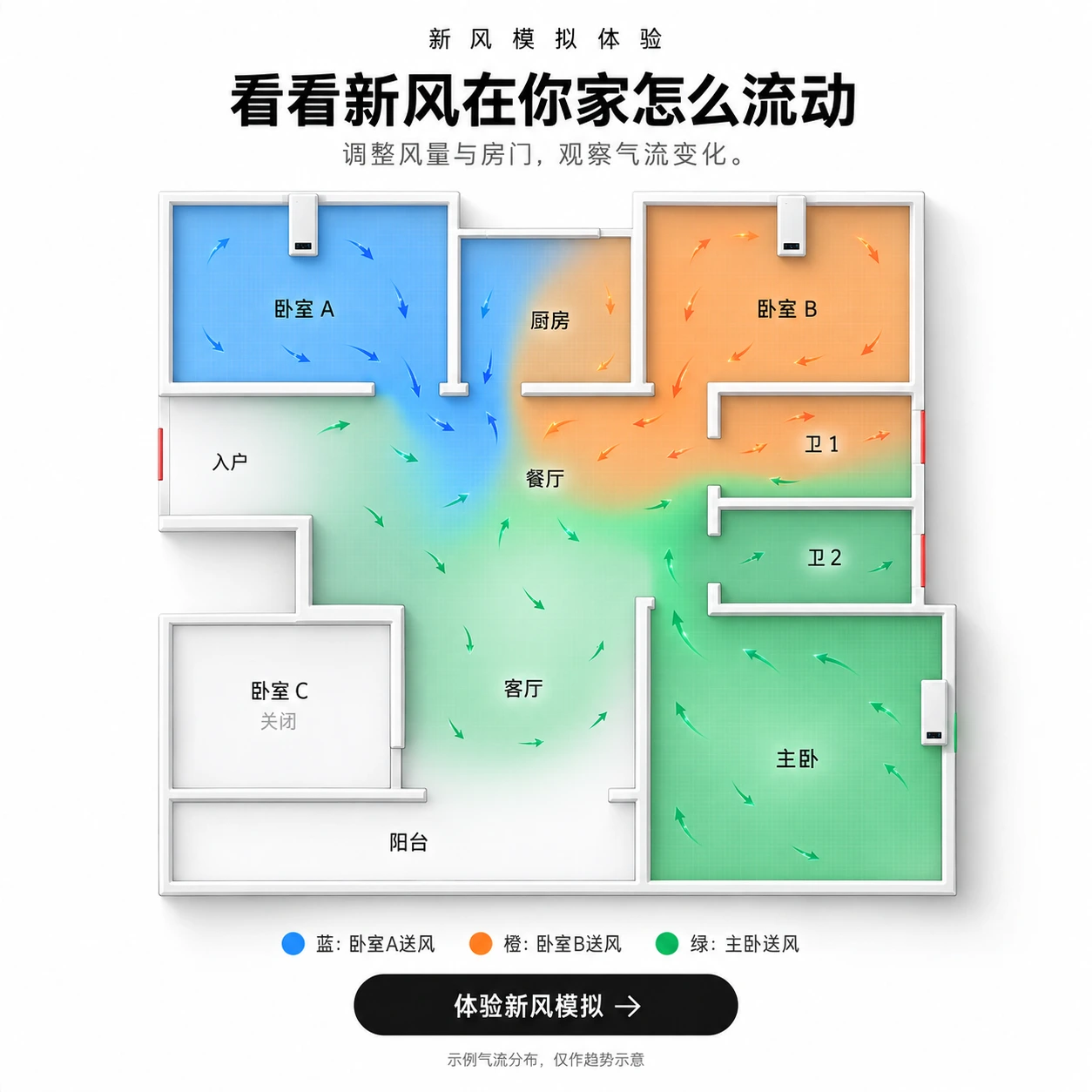 四卧户型示例:卧室 A、卧室 B 与主卧的三路送风在公共区域混合,卧室 C 关闭。
